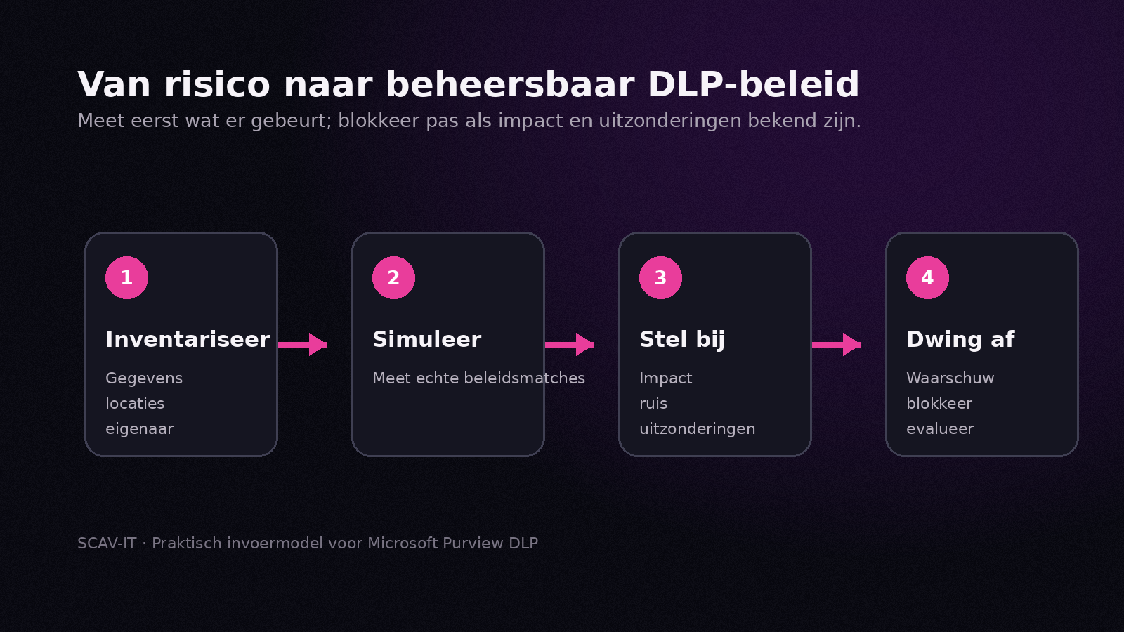 Procesdiagram van inventariseren via simuleren en bijstellen naar gecontroleerd afdwingen van DLP-beleid