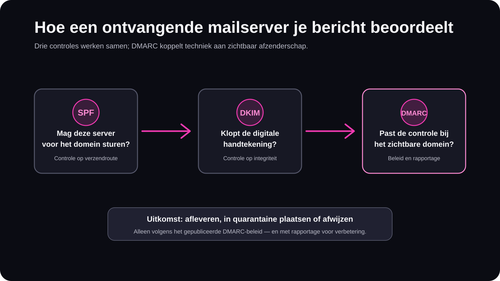 Schema waarin SPF, DKIM en DMARC achtereenvolgens verzendroute, handtekening en aansluiting op het zichtbare afzenderdomein controleren
