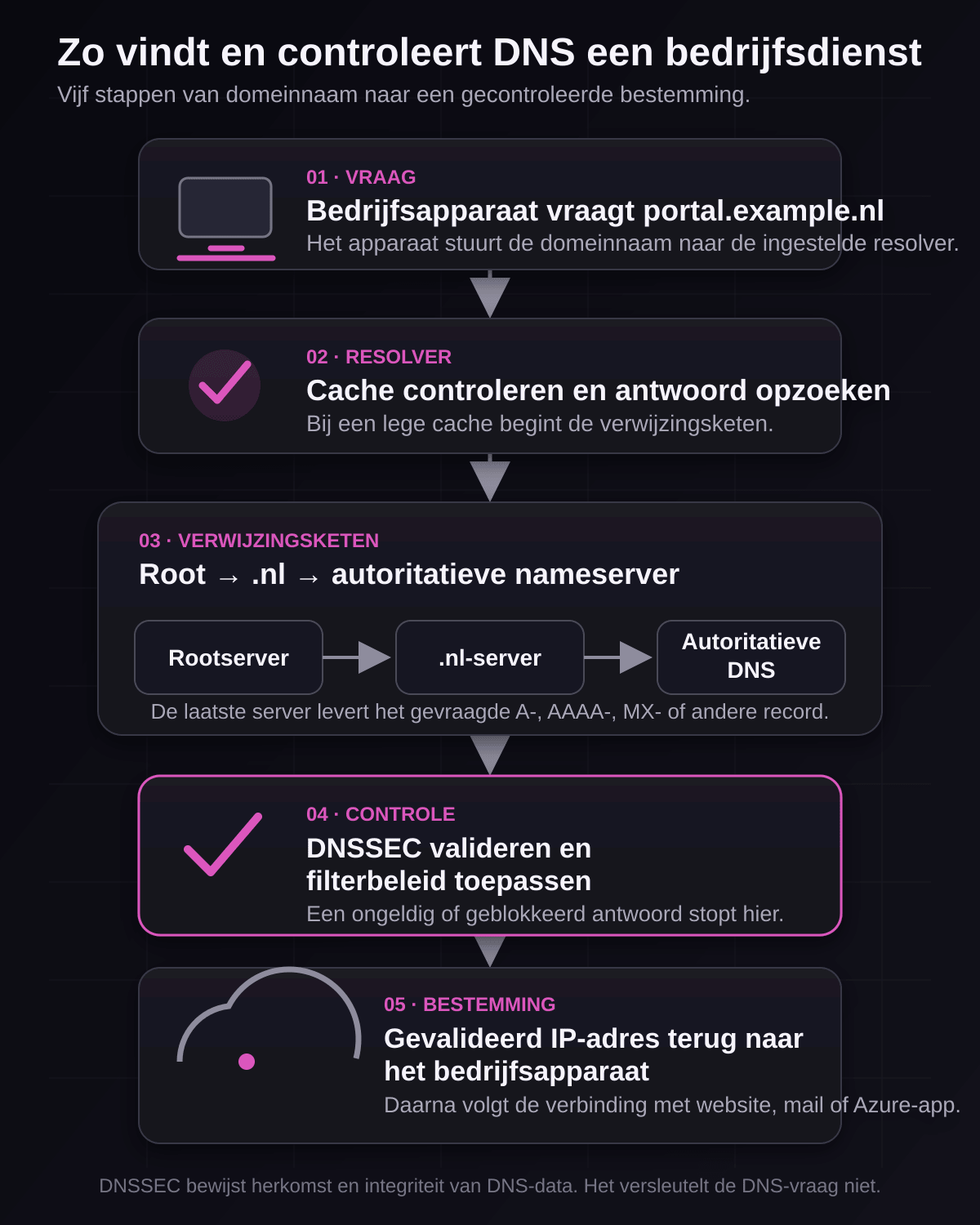 Verticaal procesdiagram met apparaat, resolver, rootserver, punt-nl-server, autoritatieve DNS, DNSSEC-controle en bedrijfsdienst
