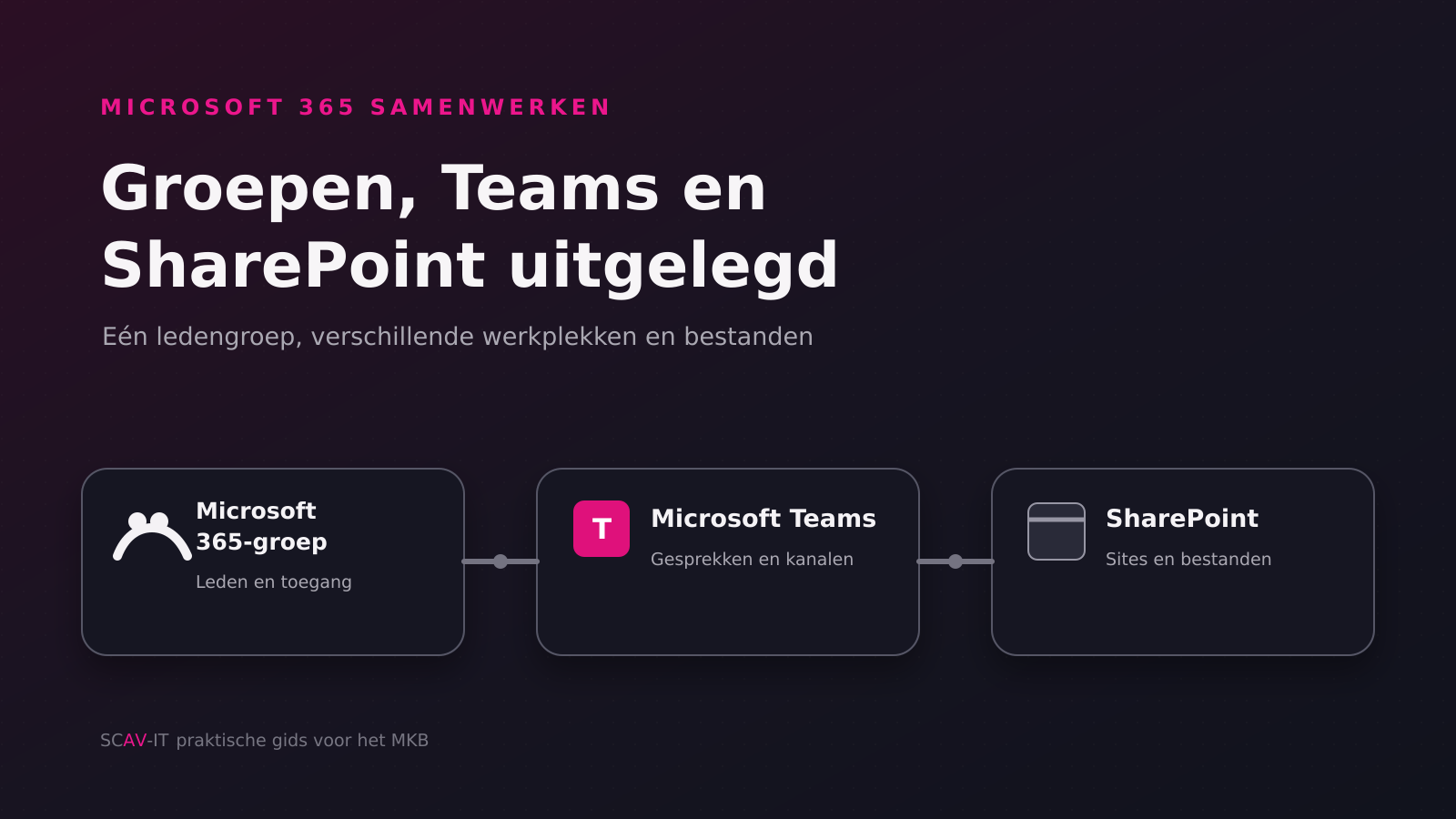 Donkere illustratie van de samenhang tussen een Microsoft 365-groep, Microsoft Teams en SharePoint