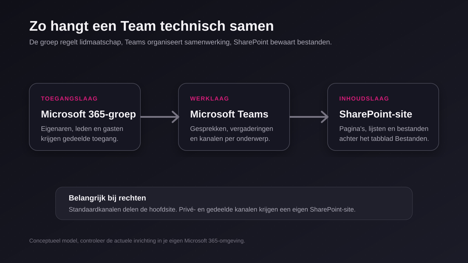 Conceptueel model met Microsoft 365-groep als toegangslaag, Teams als werklaag en SharePoint als inhoudslaag