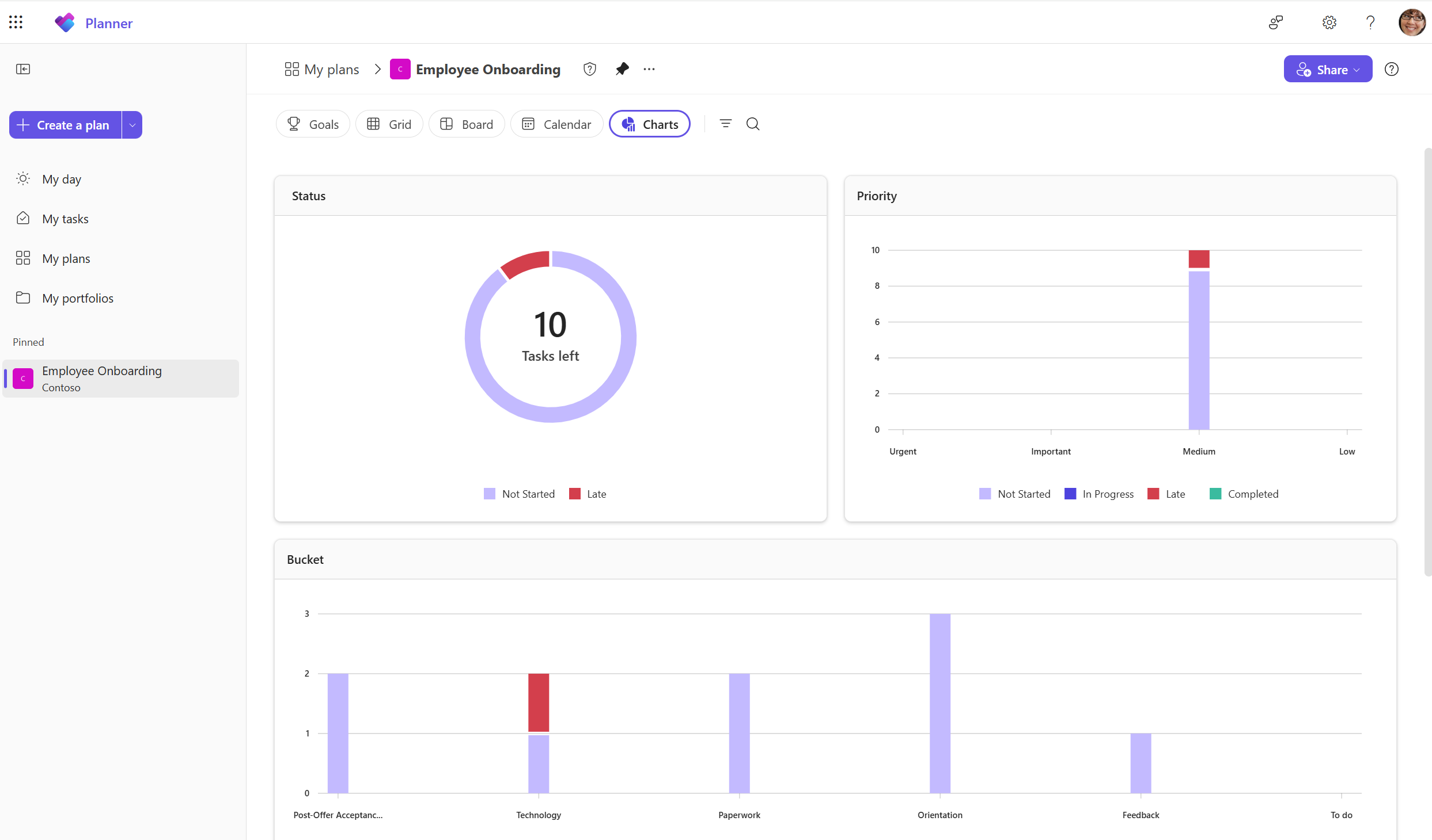 Microsoft Planner Charts-weergave met grafieken voor status, prioriteit en buckets