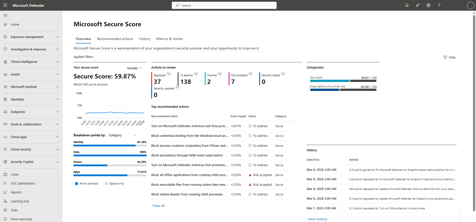 Microsoft Secure Score-overzicht in Microsoft Defender met score, trend en aanbevolen acties
