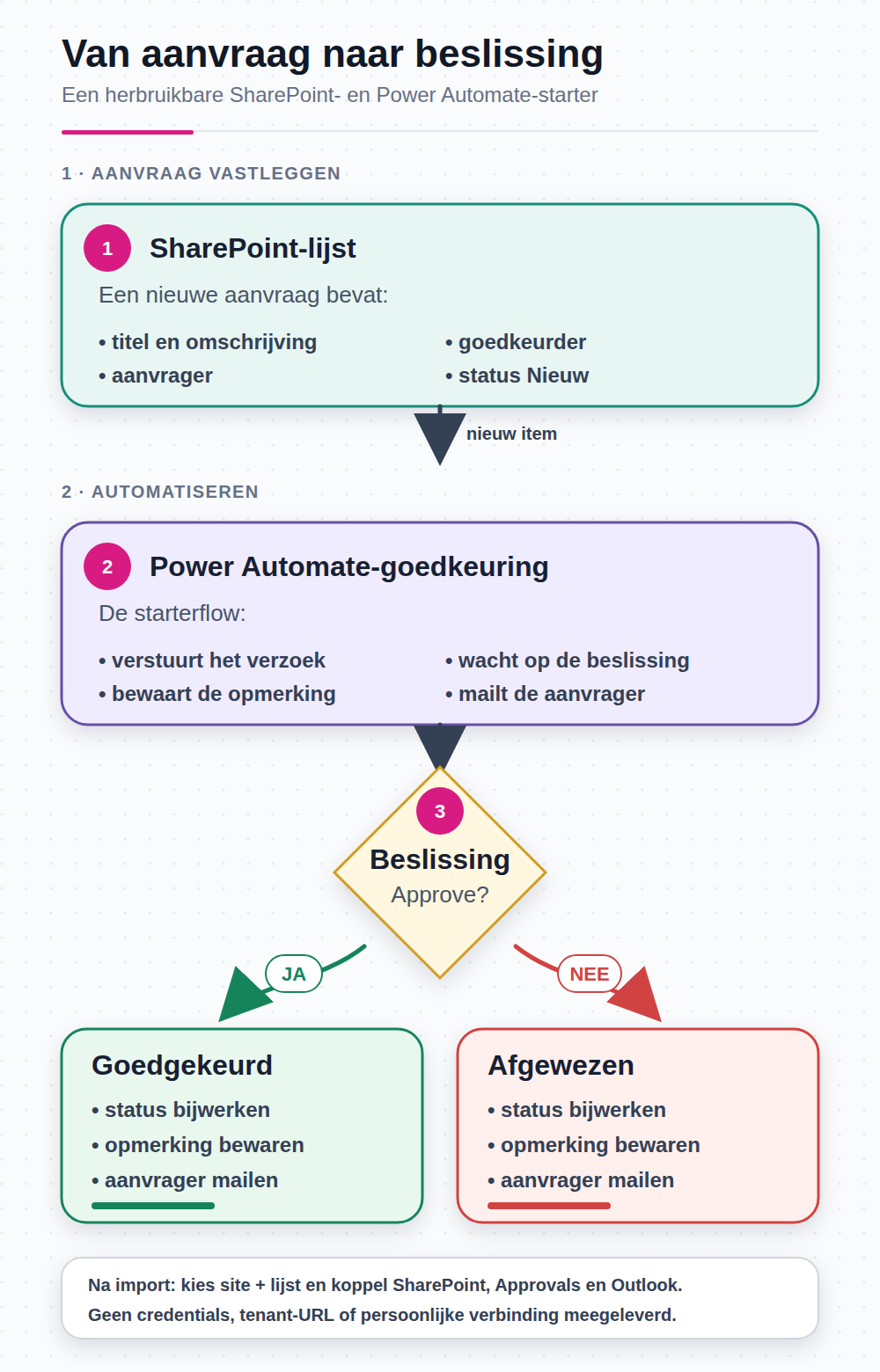 Verticaal whiteboarddiagram van SharePoint-aanvraag via Power Automate naar goedgekeurde en afgewezen routes